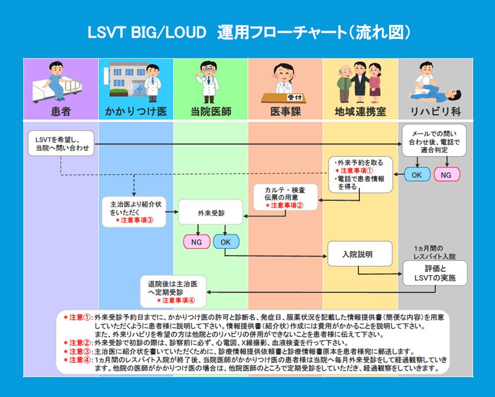 LSVT BIG®/LSVT LOUD® 運用フローチャート(流れ図)