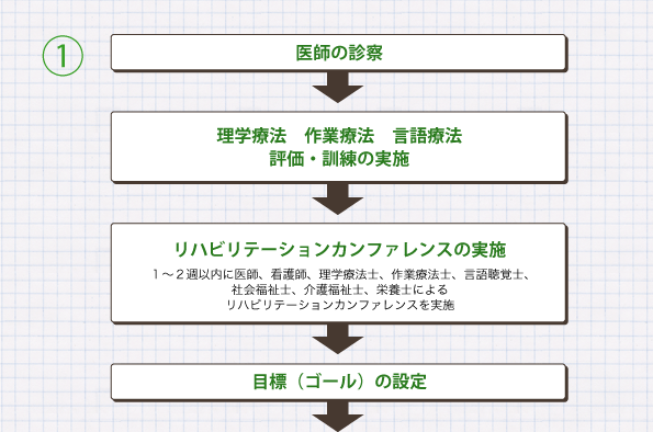 1. 医師の診察→理学療法　作業療法　言語療法 評価・訓練の実施→リハビリテーションカンファレンスの実施：～２週以内に医師、看護師、理学療法士、作業療法士、言語聴覚士、社会福祉士、介護福祉士、栄養士によるリハビリテーションカンファレンスを実施→目標（ゴール）の設定↓