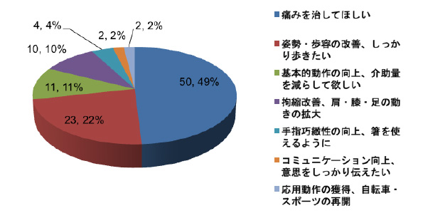 外来リハビリを利用する患者様は、どんな人が多いの? -グラフ-