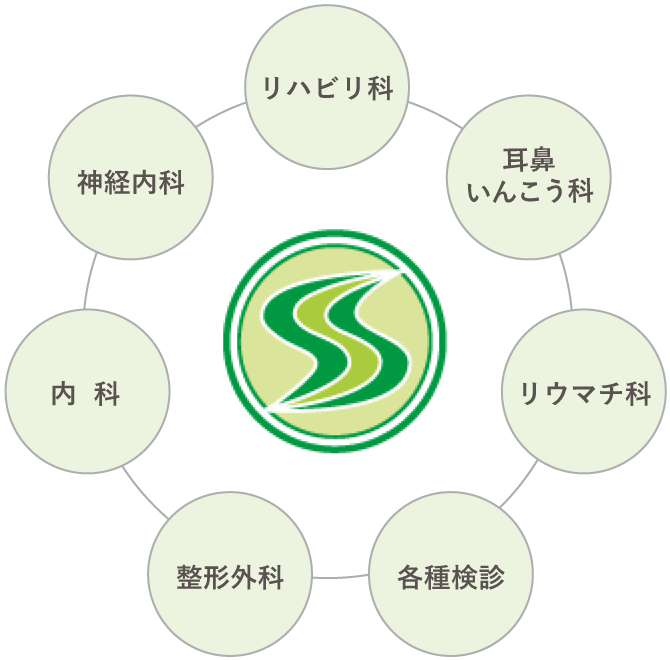 診療科目 リハビリ科 耳鼻いんこう科 リウマチ科 各種検診 整形外科 内科 神経内科