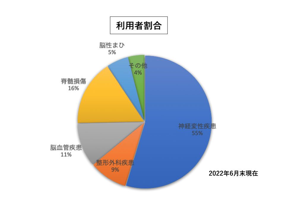 利用者割合