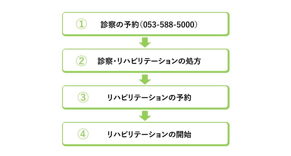 外来リハビリテーション流れ