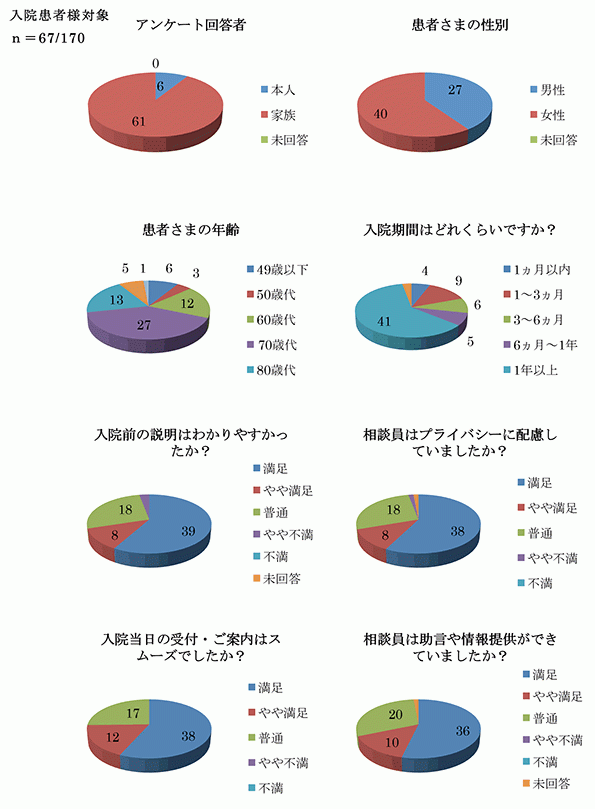 満足度調査結果1