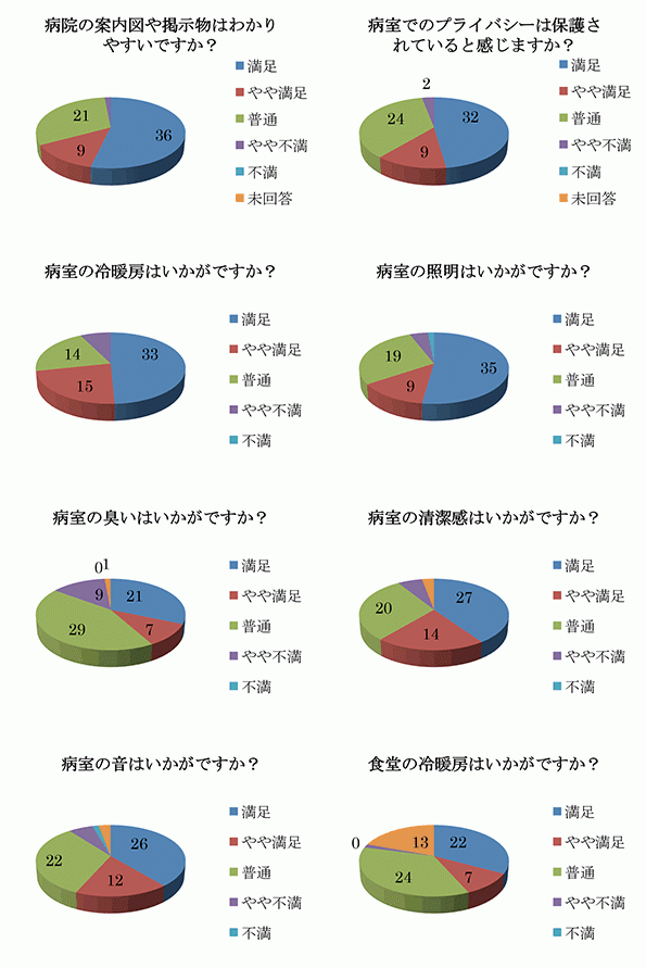 満足度調査結果2