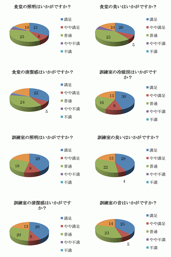 満足度調査結果3