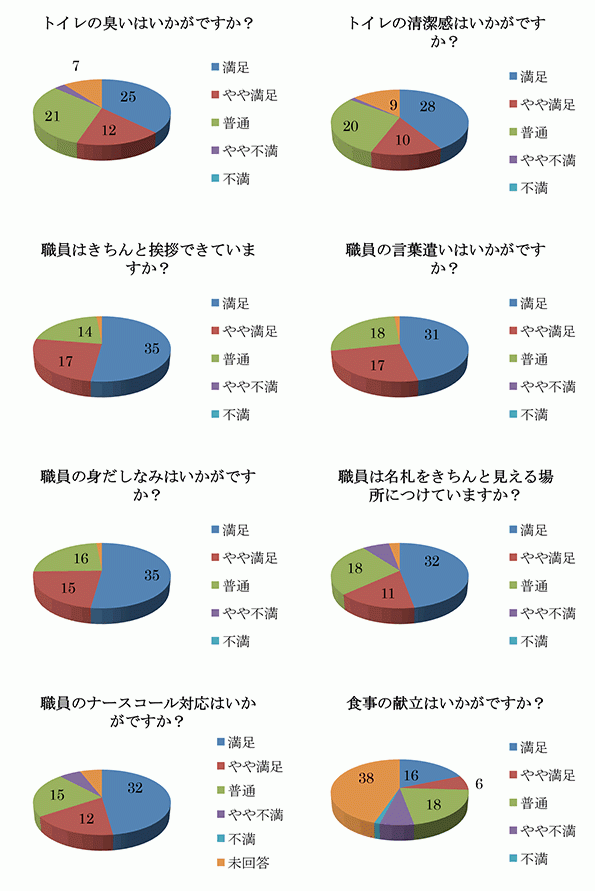 満足度調査結果4