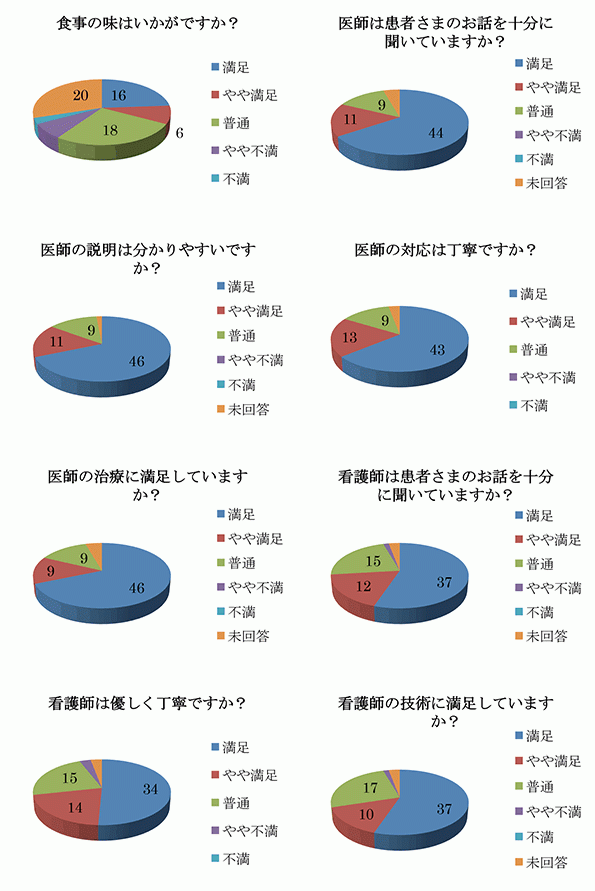 満足度調査結果5