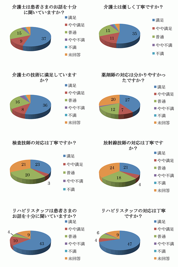 満足度調査結果6