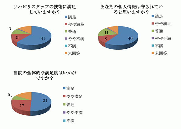 満足度調査結果7