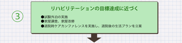 3. リハビリテーションの目標達成に近づく：●試験外泊の実施 ●家屋調査、家屋改修 ●退院時ケアカンファレンスを実施し、退院後の生活プランを立案↓