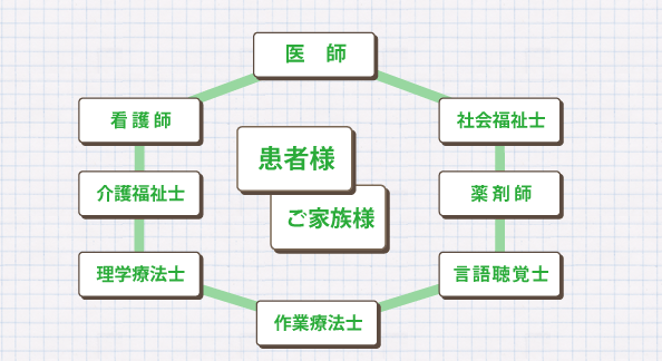 リハビリテーションに関わるスタッフ
