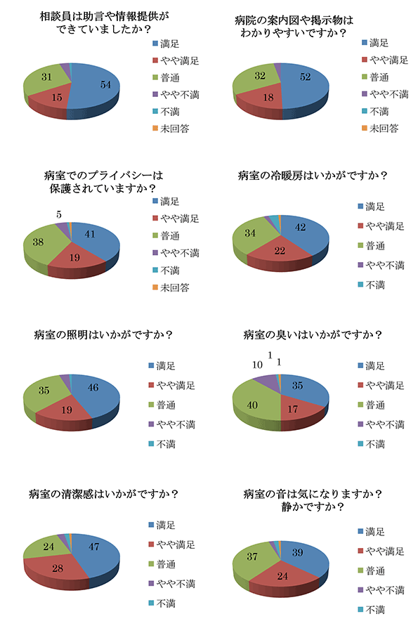 相談員は助言や情報提供ができていましたか？・病院の案内図や掲示物はわかりやすいですか？・病室でのプライバシーは保護されていますか？・病室の冷暖房はいかがですか？・病室の照明はいかがですか？・病室の臭いはいかがですか？・病室の清潔感はいかがですか？・病室の音は気になりますか？静かですか？