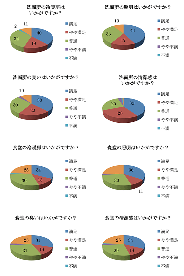 洗面所の冷暖房はいかがですか？・洗面所の照明はいかがですか？・洗面所の臭いはいかがですか？・洗面所の清潔感はいかがですか？・食堂の冷暖房はいかがですか？・食堂の照明はいかがですか？・食堂の臭いはいかがですか？・食堂の清潔感はいかがですか？