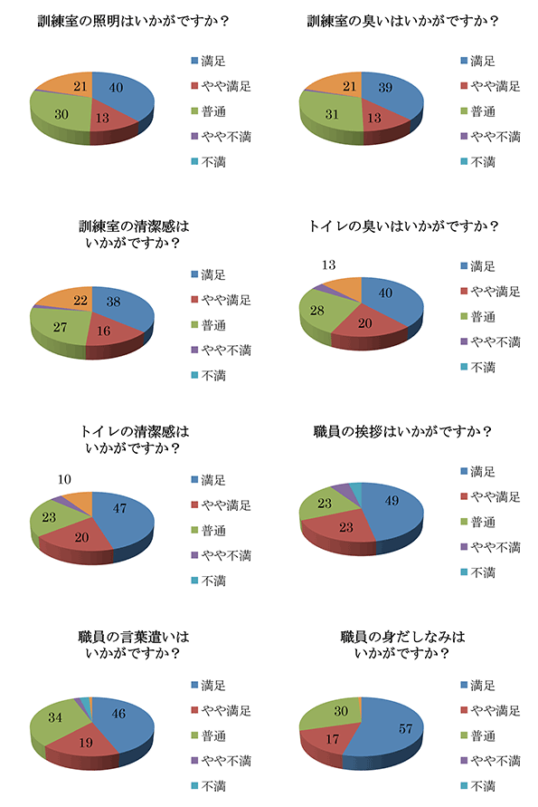 訓練室の照明はいかがですか？・訓練室の臭いはいかがですか？・訓練室の清潔感はいかがですか？・トイレの臭いはいかがですか？・トイレの清潔感はいかがですか？・職員の挨拶はいかがですか？・職員の言葉遣いはいかがですか？・職員の身だしなみはいかがですか？