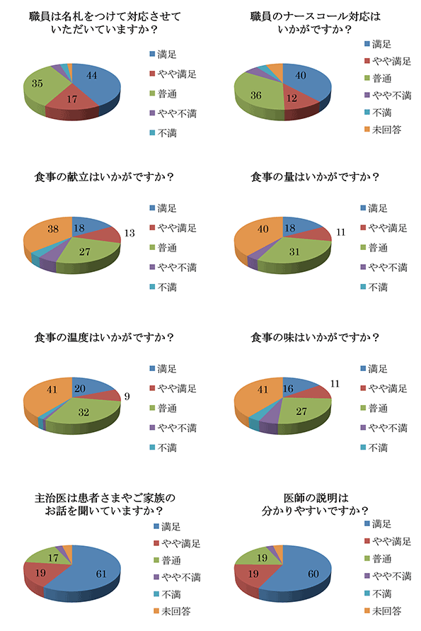 職員は名札をつけて対応させていただいていますか？・職員のナースコール対応はいかがですか？・食事の献立はいかがですか？・食事の量はいかがですか？・食事の温度はいかがですか？・食事の味はいかがですか？・主治医は患者さまやご家族のお話を聞いていますか？・医師の説明は分かりやすいですか？