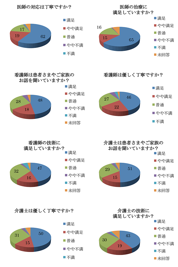 医師の対応は丁寧ですか？・医師の治療に満足していますか？・看護師は患者さまやご家族のお話を聞いていますか？・看護師は優しく丁寧ですか？・看護師の技術に満足していますか？・介護士は患者さまやご家族のお話を聞いていますか？・介護士は優しく丁寧ですか？・介護士の技術に満足していますか？