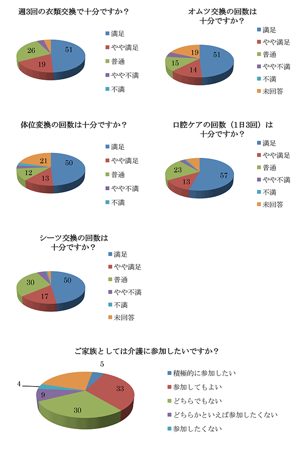 週3回の衣類交換で十分ですか？・オムツ交換の回数は十分ですか？・体位変換の回数は十分ですか？・口腔ケアの回数（1日3回）は十分ですか？・シーツ交換の回数は十分ですか？・ご家族としては介護に参加したいですか？