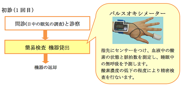 初診(1回目)