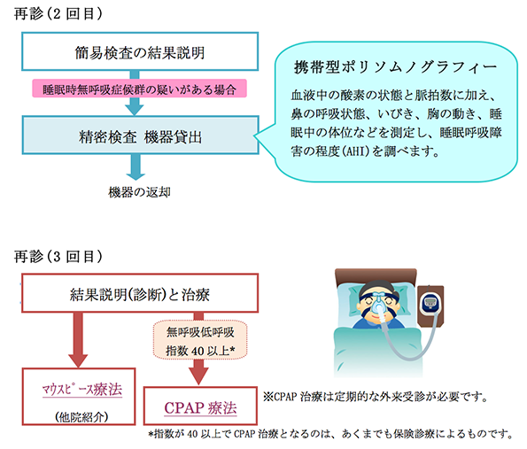 再診(2回目)