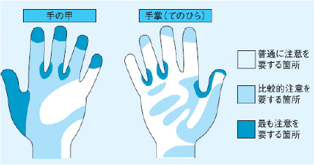 洗い残しの好発部位