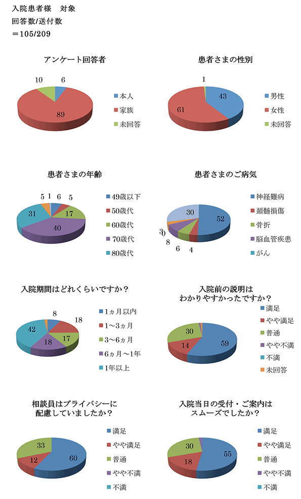 入院患者様 対象 回答数/送付数=105/209 アンケート回答者・患者さまの性別・患者さまの年齢・患者さまのご病気 入院期間はどれくらいですか?・入院前の説明はわかりやすかったですか?・相談員はプライバシーに配慮していましたか?・入院当日の受付・ご案内はスムーズでしたか?