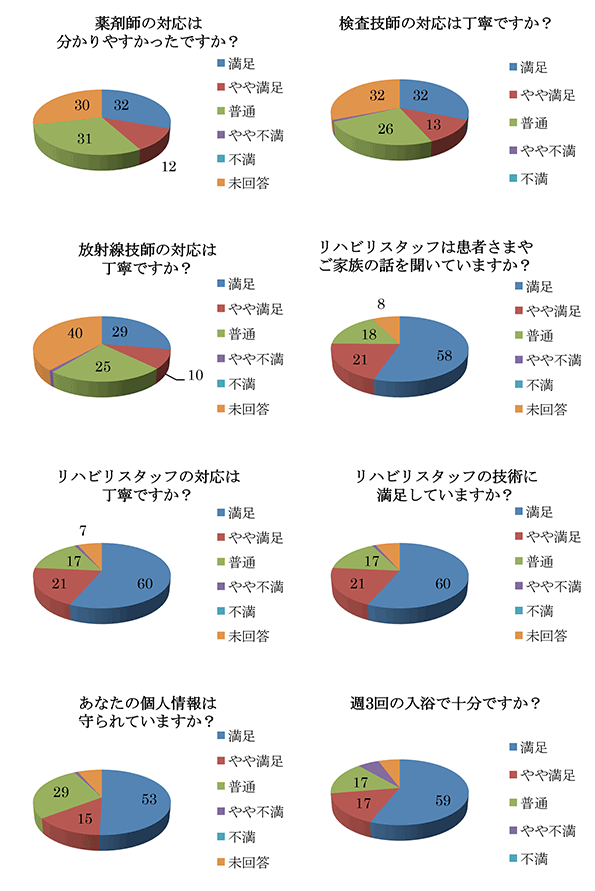 薬剤師の対応は分かりやすかったですか?・検査技師の対応は丁寧ですか?・放射線技師の対応は丁寧ですか?・リハビリスタッフは患者さまやご家族の話を聞いていますか?・リハビリスタッフの対応は丁寧ですか?・リハビリスタッフの技術に満足していますか?・あなたの個人情報は守られていますか?・週3回の入浴で十分ですか?