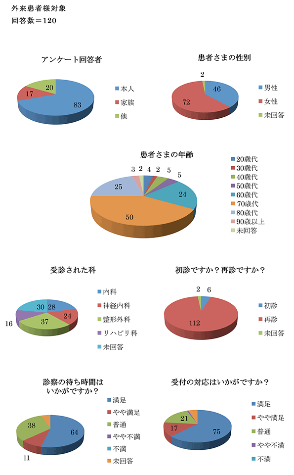 外来患者様対象 回答数=120 アンケート回答者・患者さまの性別・患者さまの年齢・受診された科・初診ですか?再診ですか?・診察の待ち時間はいかがですか?・受付の対応はいかがですか?