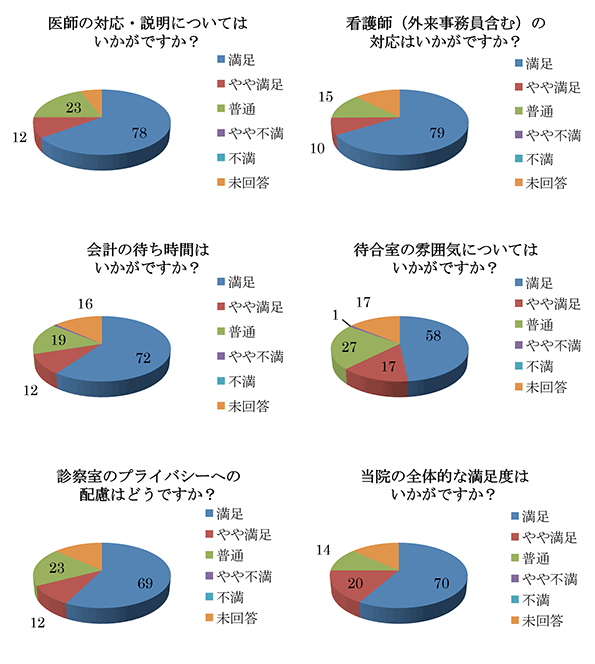 医師の対応・説明についてはいかがですか?・看護師(外来事務員含む)の対応はいかがですか?・会計の待ち時間はいかがですか?・待合室の雰囲気についてはいかがですか?・診察室のプライバシーへの配慮はどうですか?・当院の全体的な満足度はいかがですか?